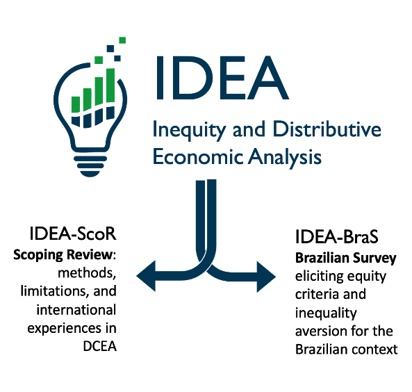 Fluxograma IDEA: Inequity and Distributive Economic Analysis com as ramificações IDEA-ScoR e IDEA-BraS